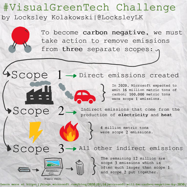 Visual Green Tech Sketchnote from April 10