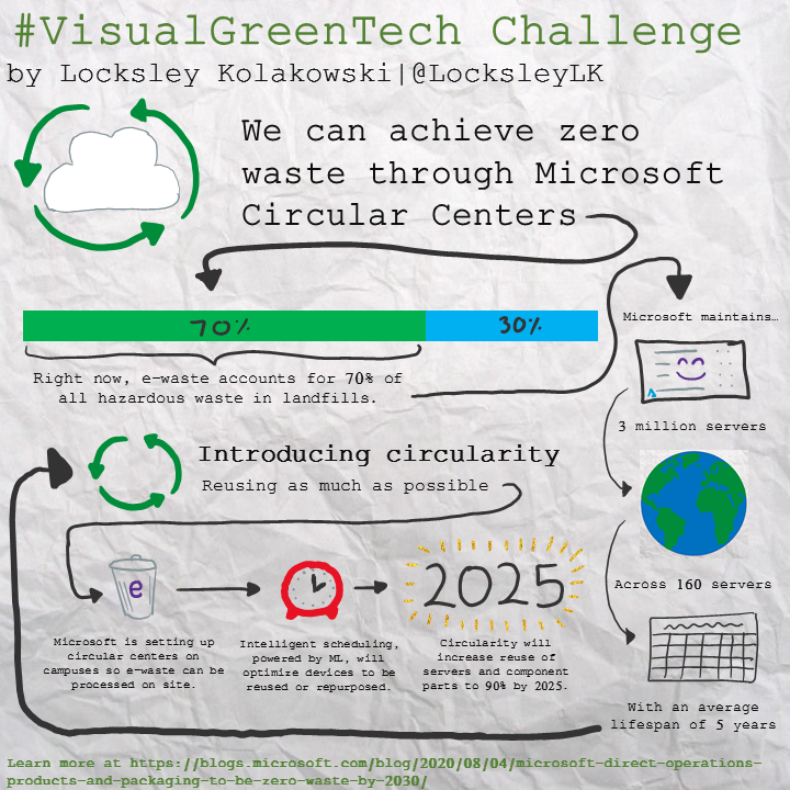 Visual Green Tech Sketchnote from April 12