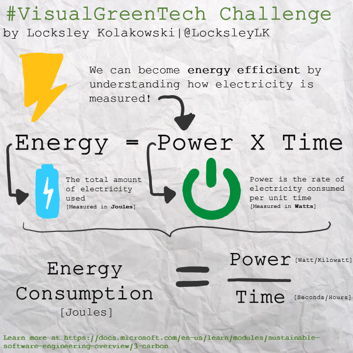 Visual Green Tech Sketchnote from April 15
