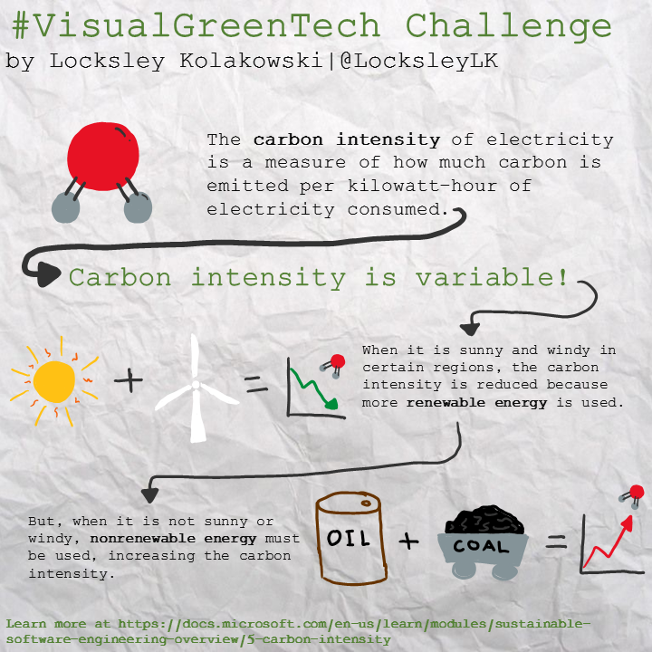 Visual Green Tech Sketchnote from April 16