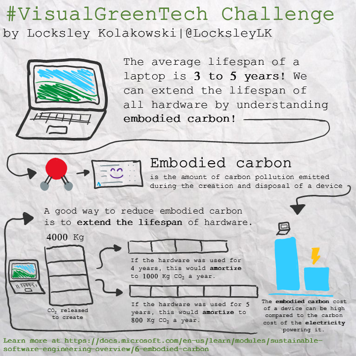 Visual Green Tech Sketchnote from April 17