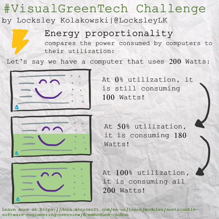 Visual Green Tech Sketchnote from April 18