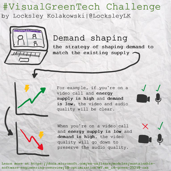Visual Green Tech Sketchnote from April 20