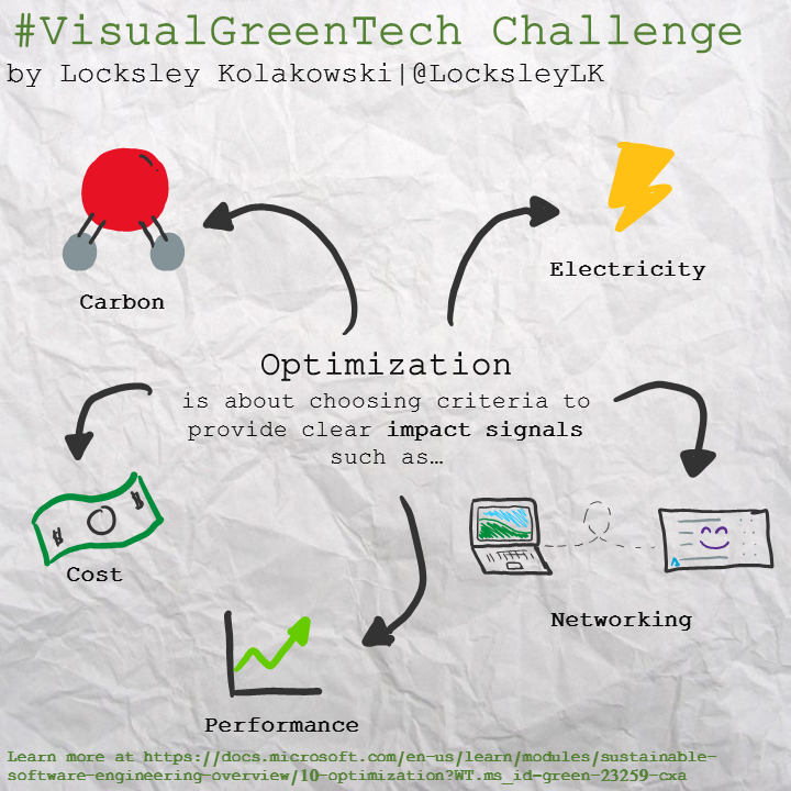 Visual Green Tech Sketchnote from April 21