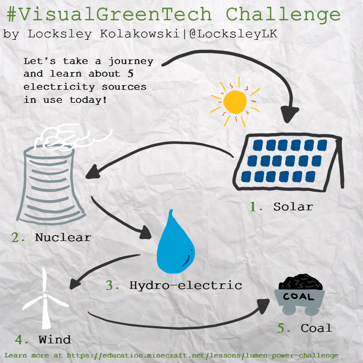 Visual Green Tech Sketchnote from April 22