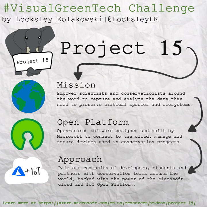 Visual Green Tech Sketchnote from April 21
