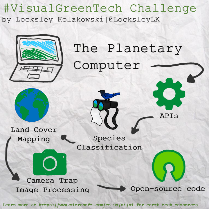 Visual Green Tech Sketchnote from April 22