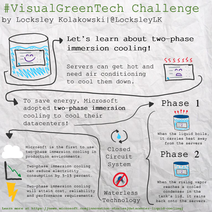 Visual Green Tech Sketchnote from April 11